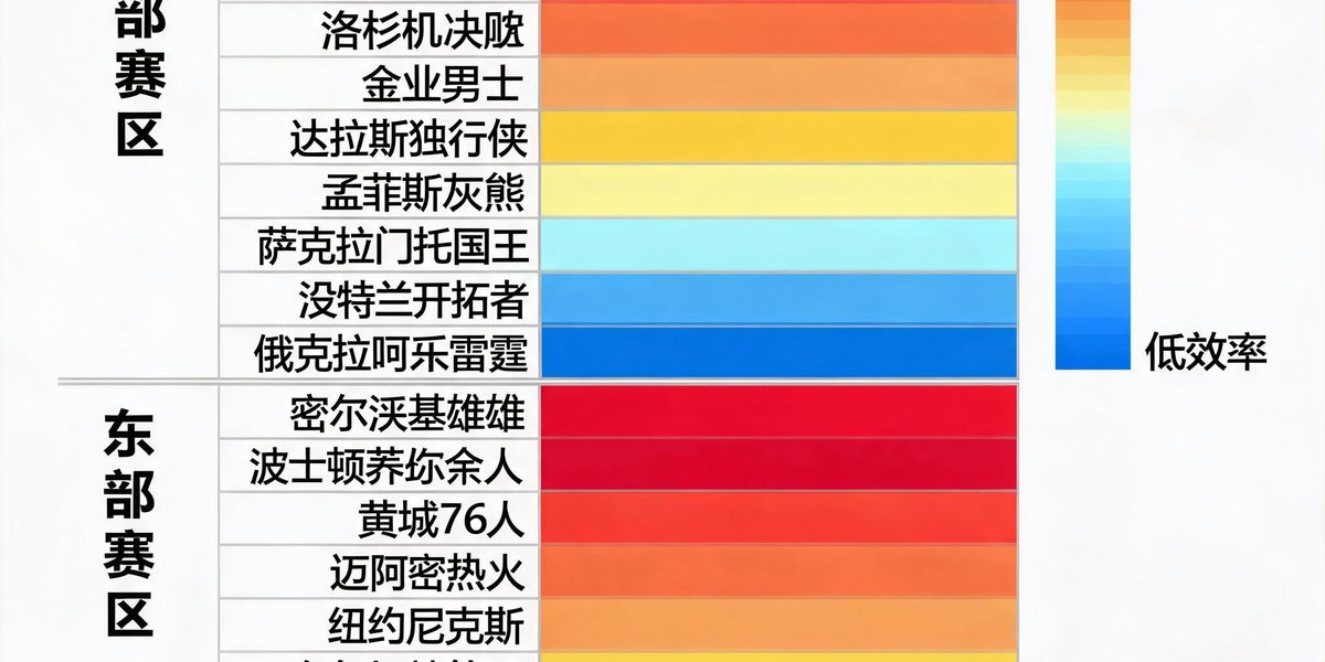 NBA 2025赛季各球队进攻效率数据热图，颜色从红到蓝表示效率高低